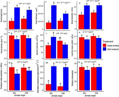 Contributions of phenotypic integration, plasticity and genetic adaptation to adaptive capacity relating to drought in Banksia marginata (Proteaceae)